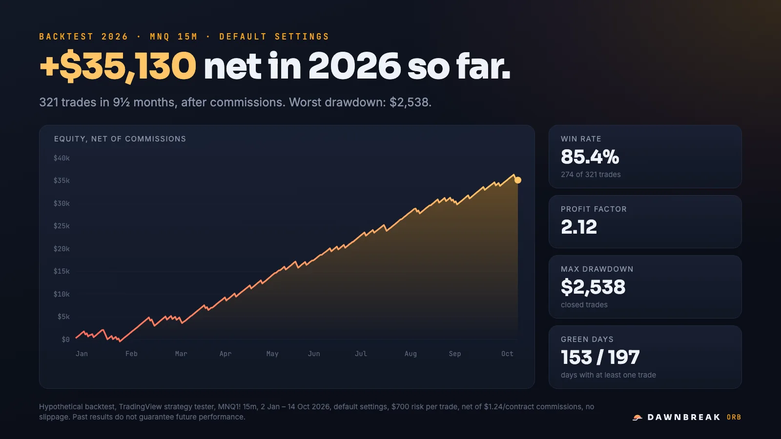 Dawnbreak 2026 backtest: equity curve, win rate, profit factor and drawdown